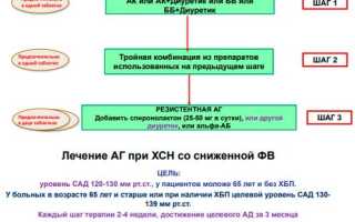 Методы лечения артериальной гипертонии 3 степени