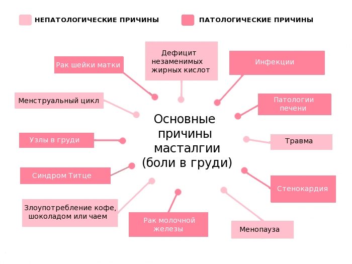 заболевания молочных желез